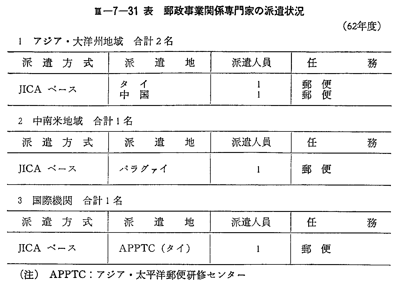 <3>-7-31表 郵政事業関係専門家の派遣状況(62年度)