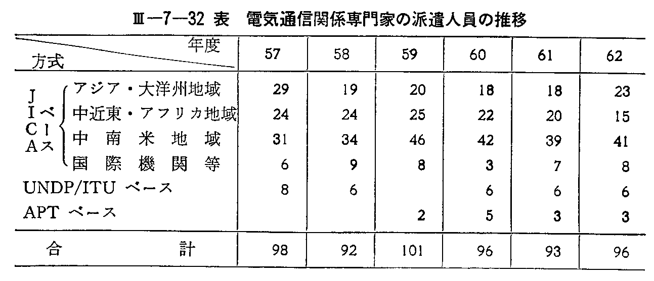 <3>-7-32表 電気通信関係専門家の派遣人員の推移