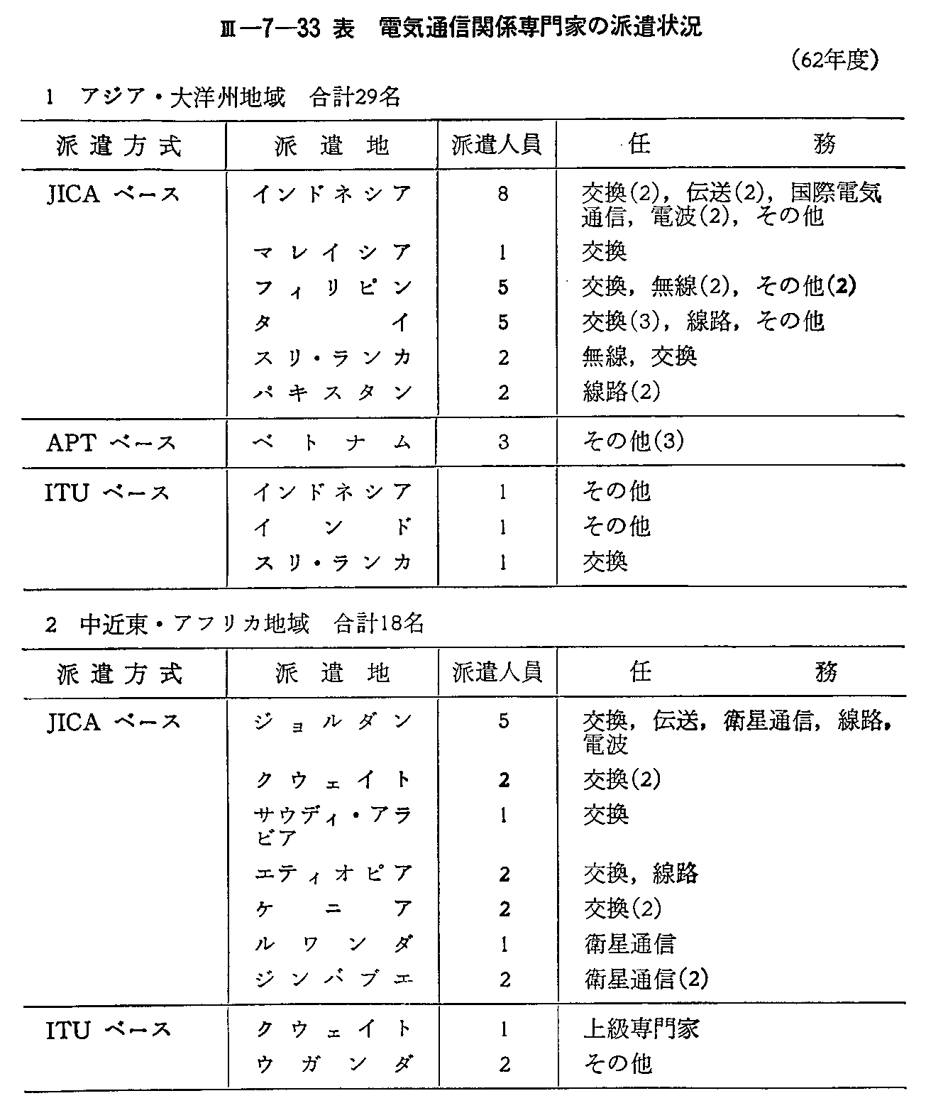 <3>-7-33表 電気通信関係専門家の派遣状況(62年度)(1)