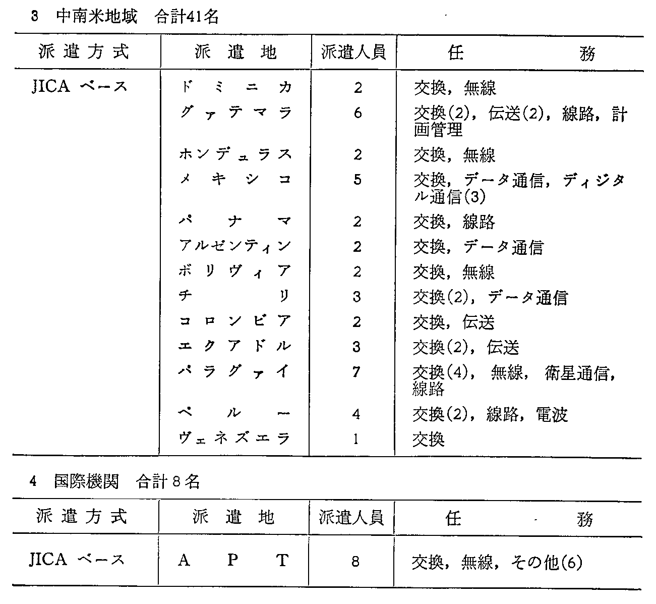 <3>-7-33表 電気通信関係専門家の派遣状況(62年度)(2)
