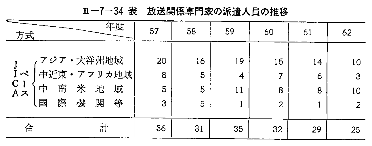 <3>-7-34表 放送関係専門家の派遣人員の推移