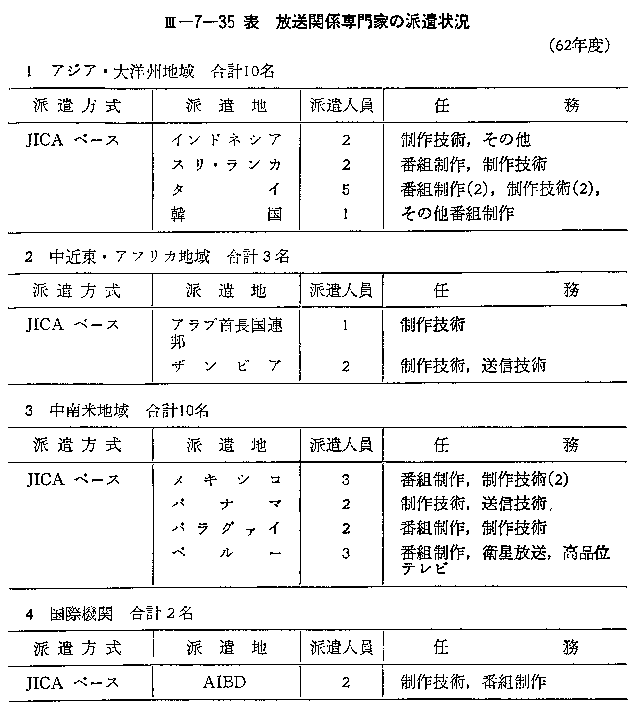 <3>-7-35表 放送関係専門家の派遣状況(62年度)