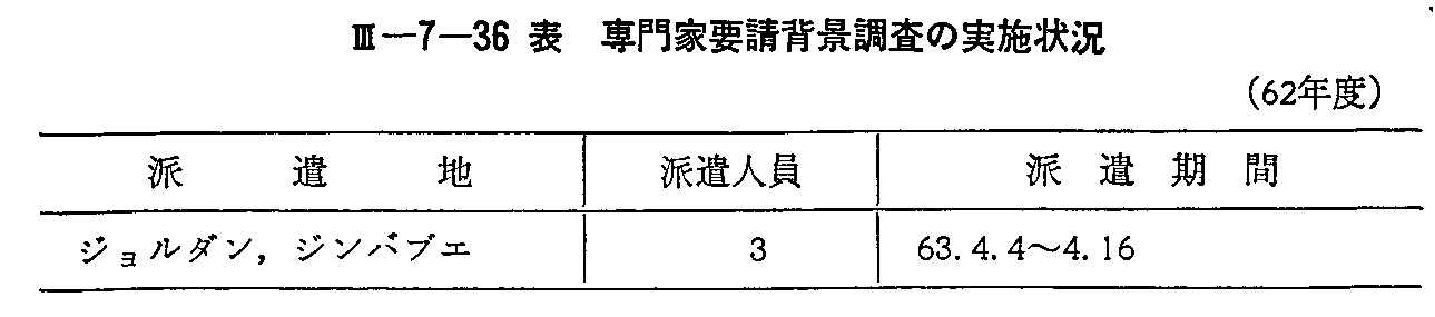 <3>-7-36表 専門家要請背景調査の実施状況(62年度)