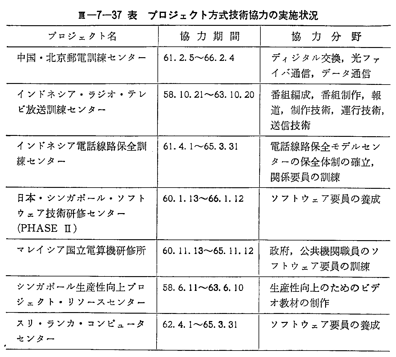 <3>-7-37表 プロジェクト方式技術協力の実施状況