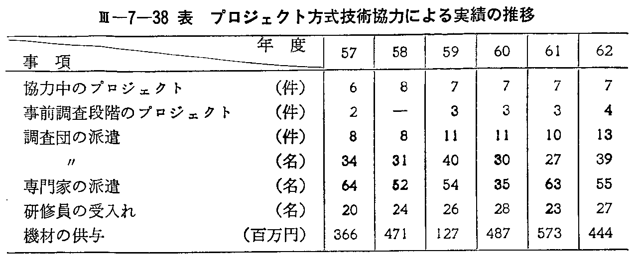 <3>-7-38表 プロジェクト方式技術協力による実績の推移