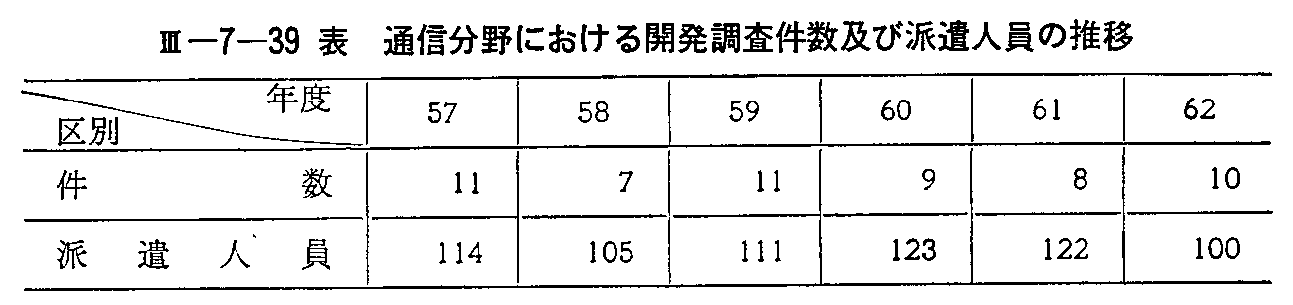 <3>-7-39表 通信分野における開発調査件数及び派遣人員の推移