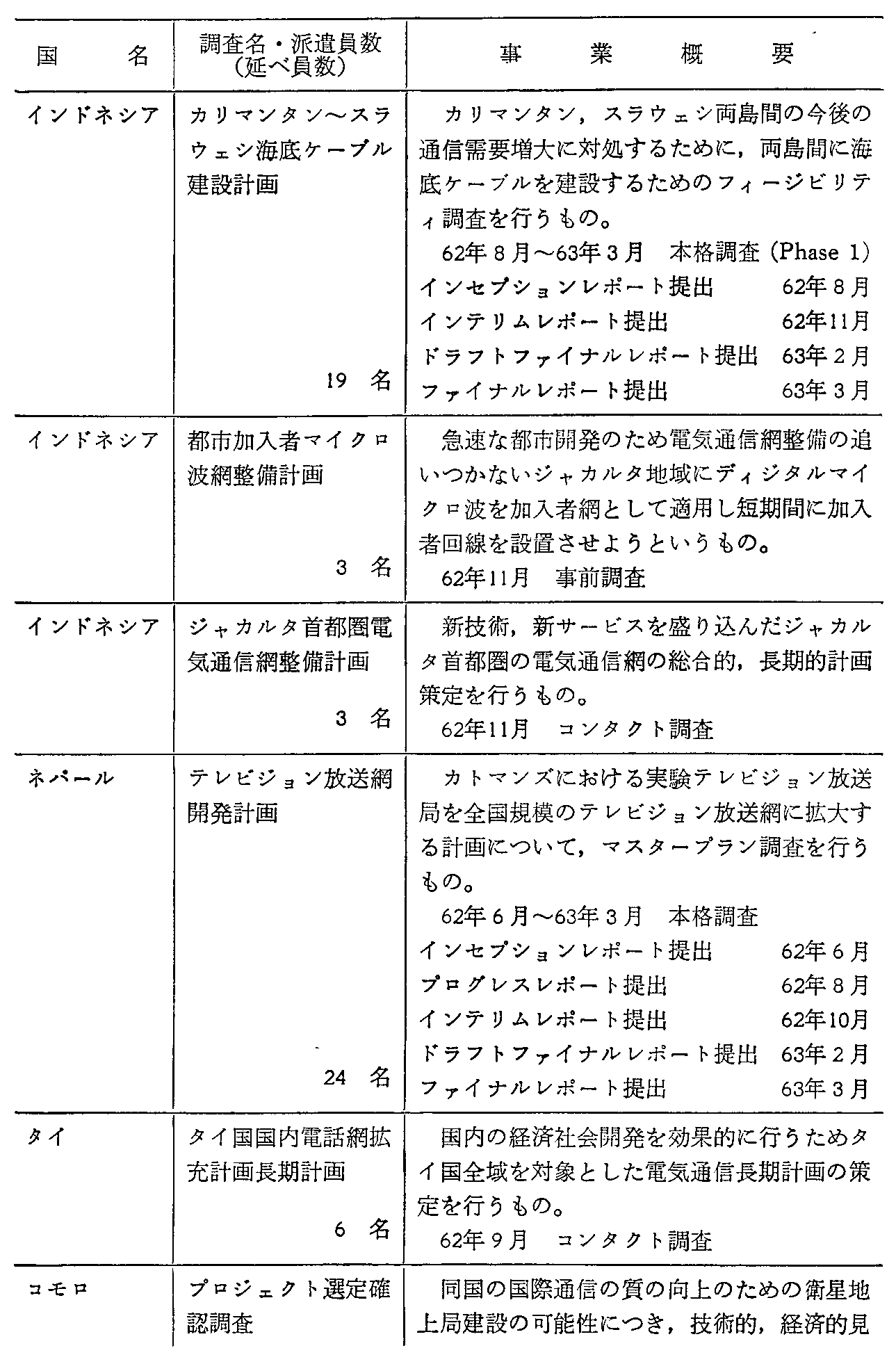 <3>-7-40表 通信分野における開発調査の実施状況(62年度)(2)
