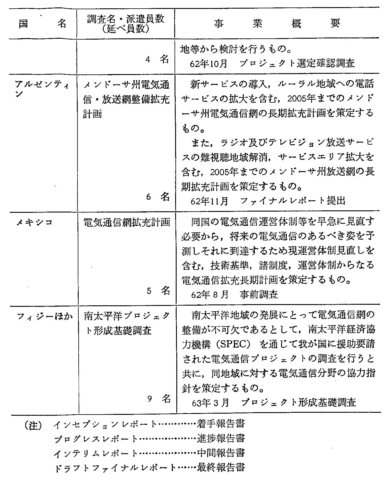 <3>-7-40表 通信分野における開発調査の実施状況(62年度)(3)
