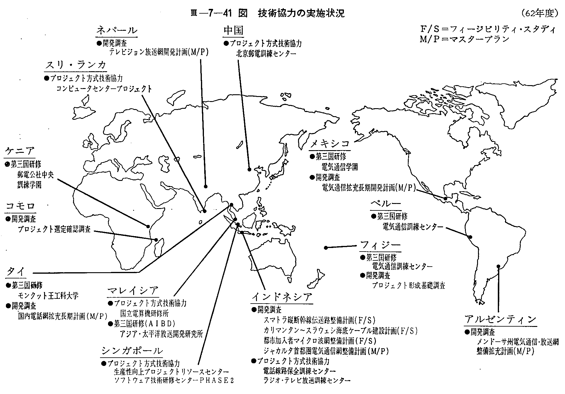 <3>-7-41図 技術協力の実施状況(62年度)