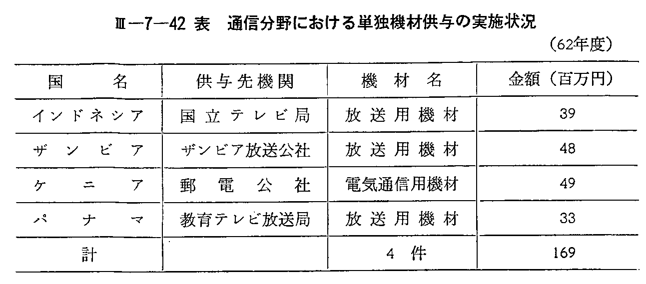<3>-7-42表 通信分野における単独機材供与の実施状況(62年度)