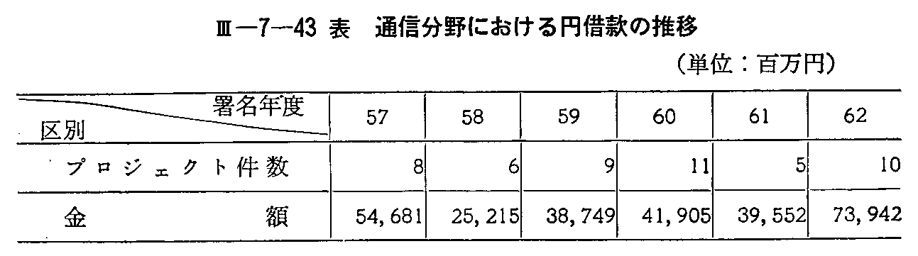 <3>-7-43表 通信分野における円借款の推移