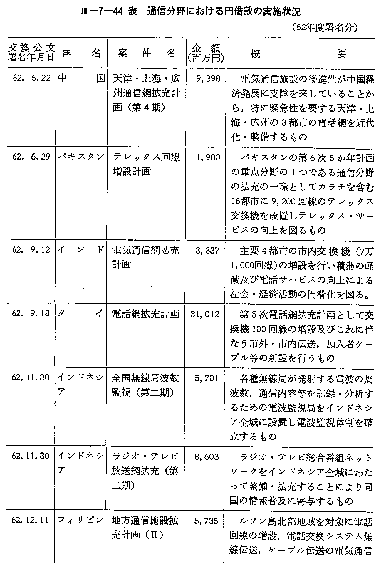 <3>-7-44表 通信分野における円借款の実施状況(62年度署名分)(1)