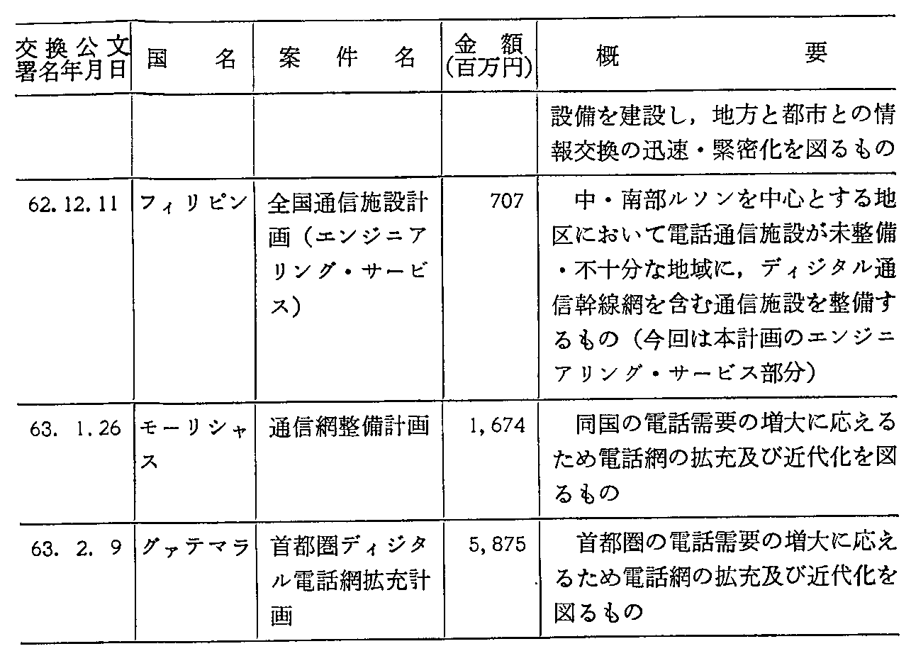 <3>-7-44表 通信分野における円借款の実施状況(62年度署名分)(2)
