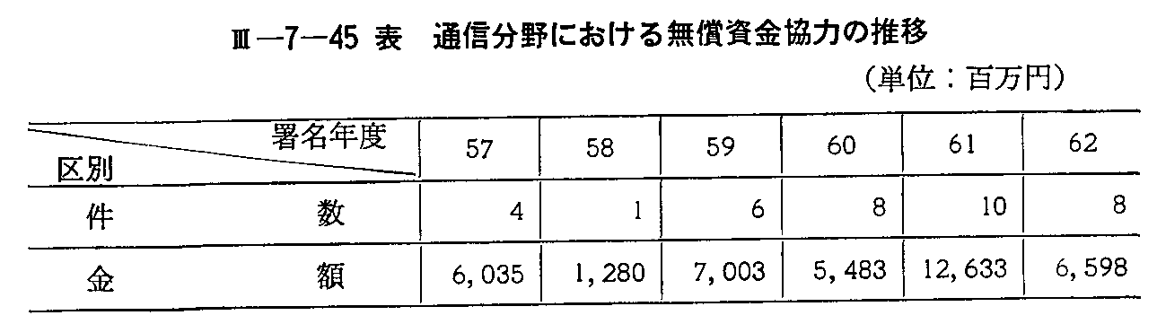 <3>-7-45表 通信分野における無償資金協力の推移