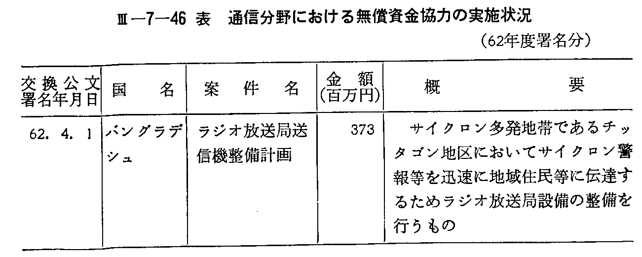<3>-7-46表 通信分野における無償資金協力の実施状況(62年度署名分)(1)