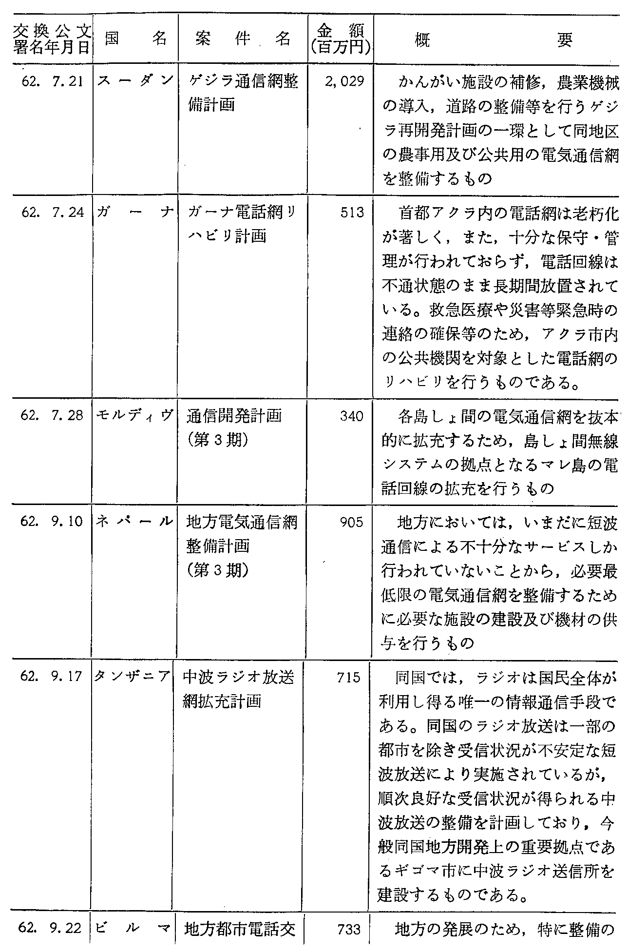 <3>-7-46表 通信分野における無償資金協力の実施状況(62年度署名分)(2)
