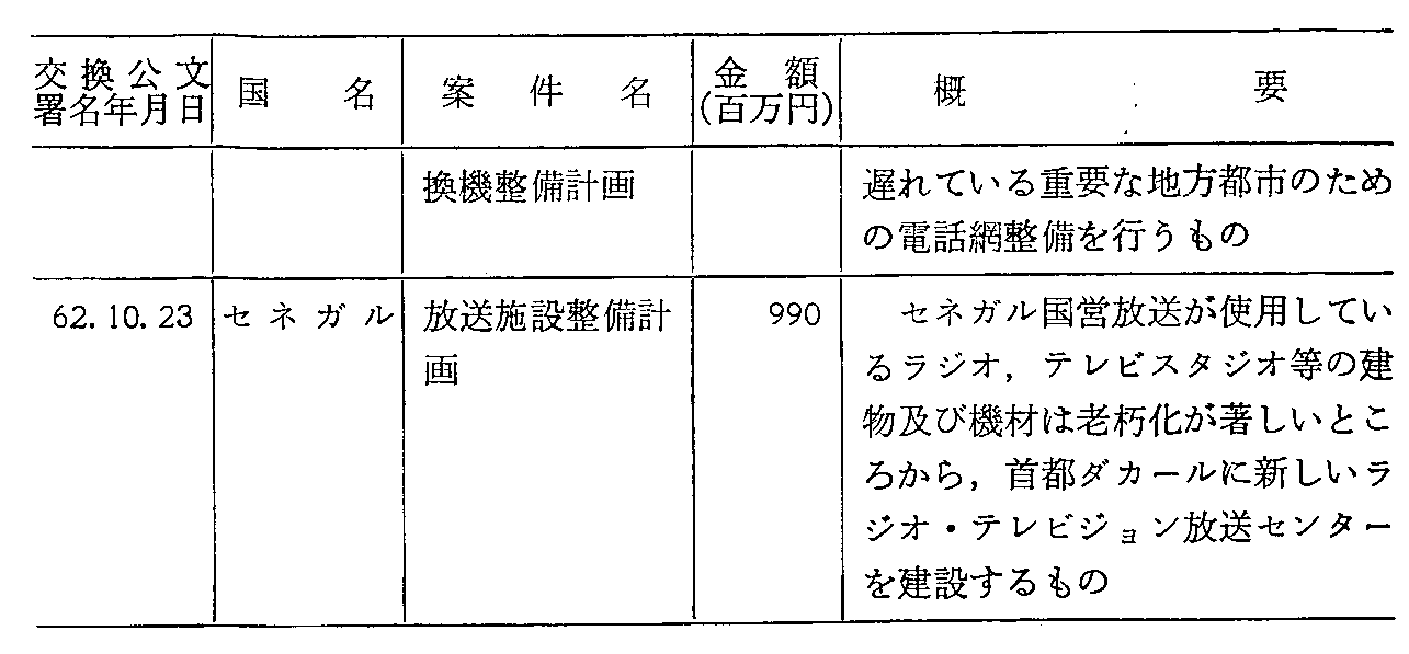 <3>-7-46表 通信分野における無償資金協力の実施状況(62年度署名分)(3)
