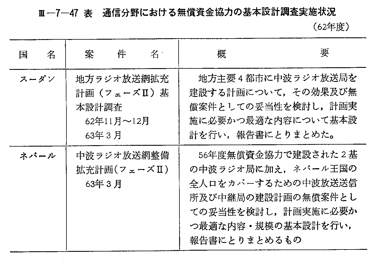 <3>-7-47表 通信分野における無償資金協力の基本設計調査実施状況(62年度)