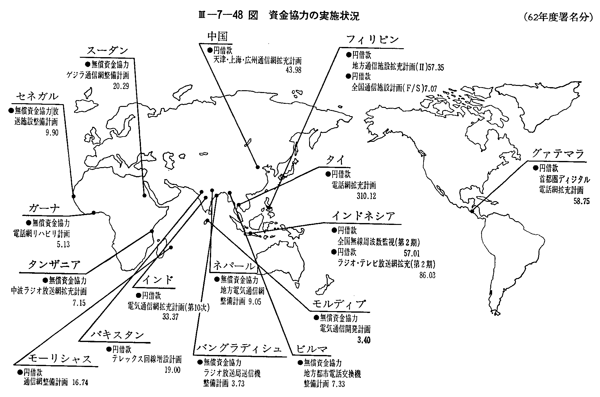 <3>-7-48図 資金協力の実施状況(62年度署名分)