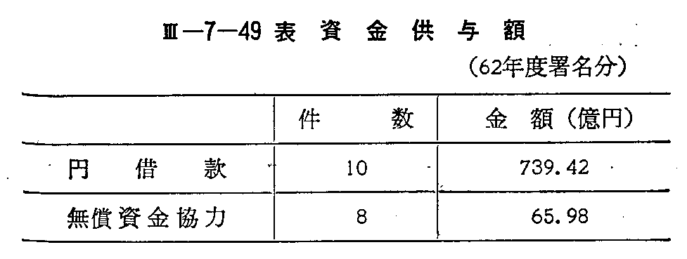 <3>-7-49表 資金供与額(62年度署名分)