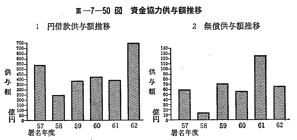 <3>-7-50図 資金協力供与額推移