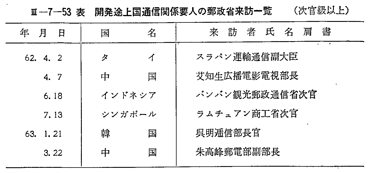 <3>-7-53表 開発途上国通信関係要人の郵政省来訪一覧(次官級以上)