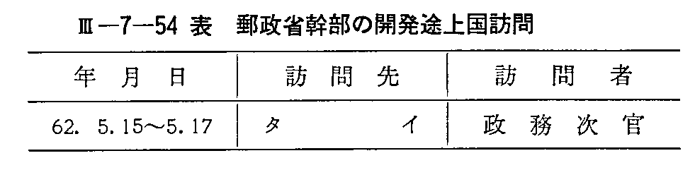 <3>-7-54表 郵政省幹部の開発途上国訪問