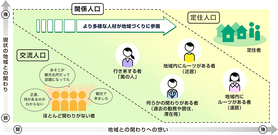 関係人口とは 関係人口 ポータルサイト