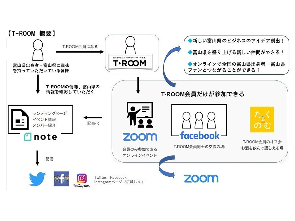 富山とつながる若者オンライン交流コミュニティ事業