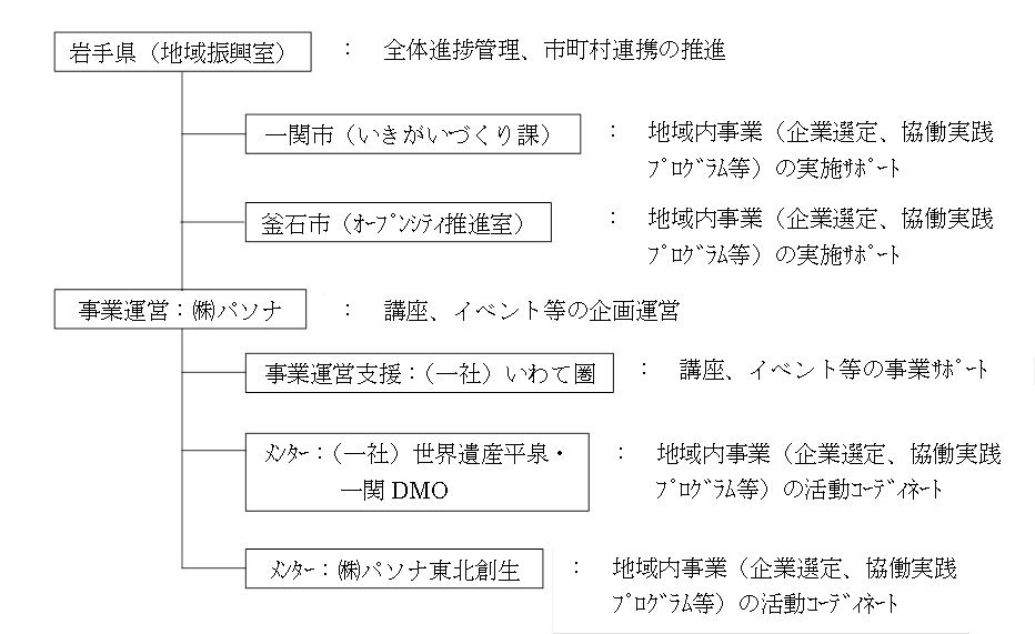 取組の体制