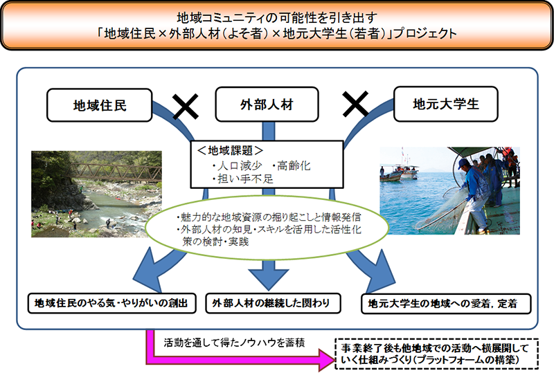 地域コミュニティの可能性を引き出す 地域住民 外部人材 よそ者 地元大学生 若者 プロジェクト