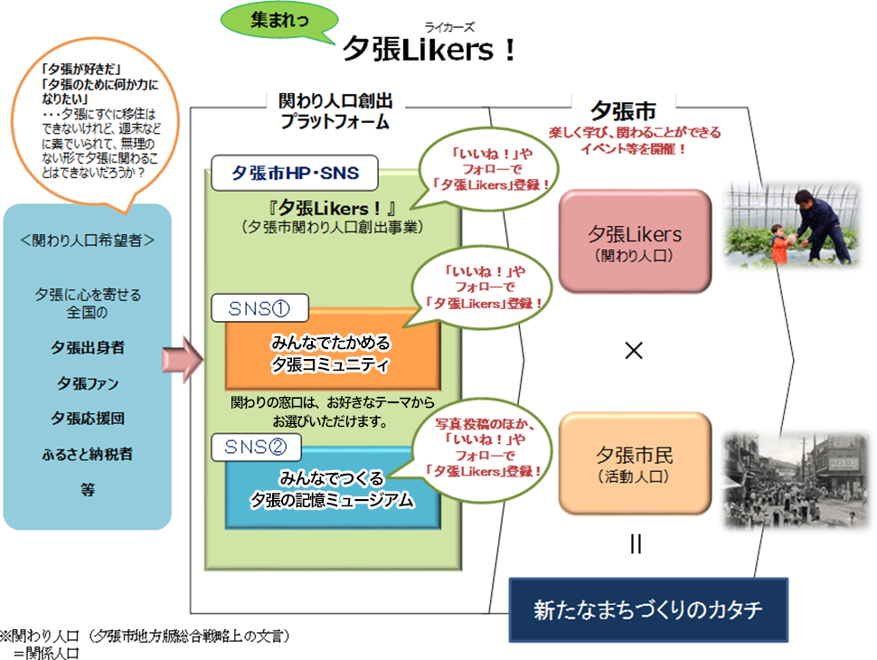 集まれっ　夕張Likers(ライカーズ) ！　事業概要　（図）