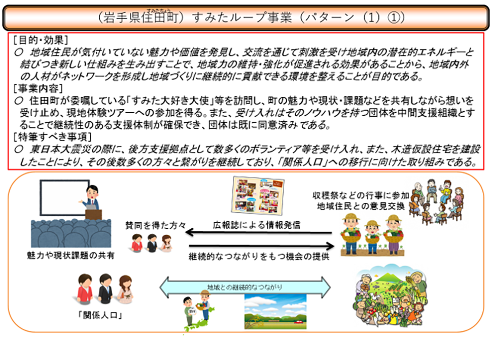 すみたループ事業　事業概要（図）