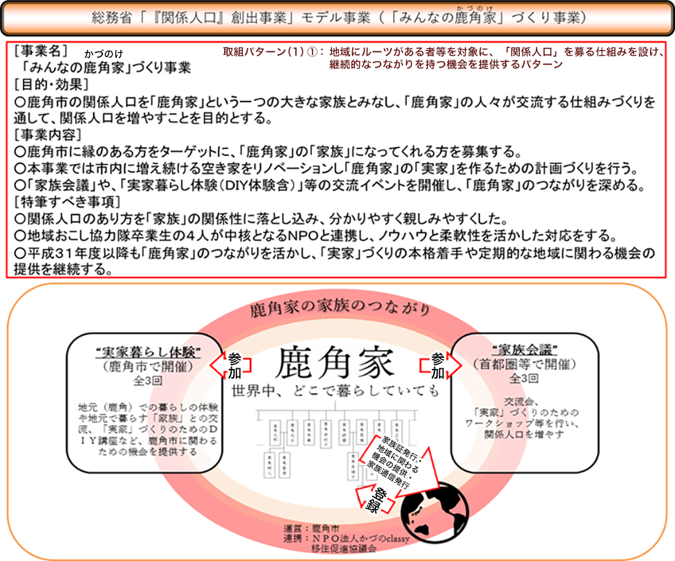 「みんなの鹿角家」づくり事業　事業概要（図）