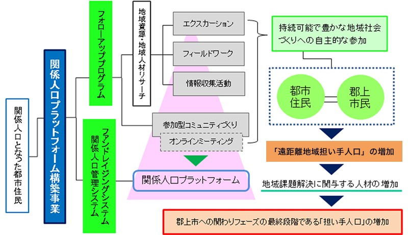 関係人口プラットフォーム構築事業　事業概要（図）