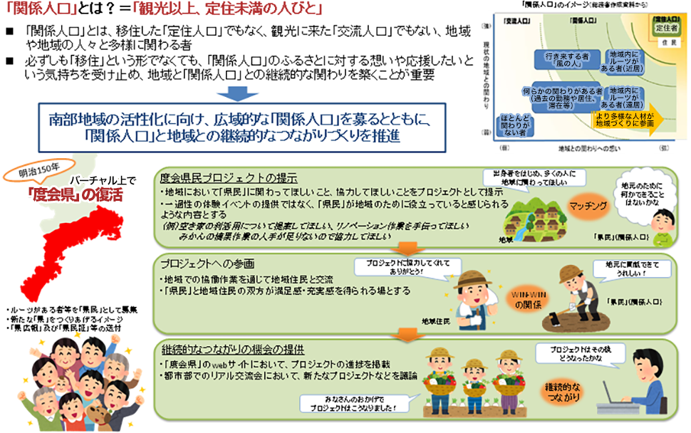 「度会県（わたらいけん）」復活による関係人口創出事業　事業概要（図）