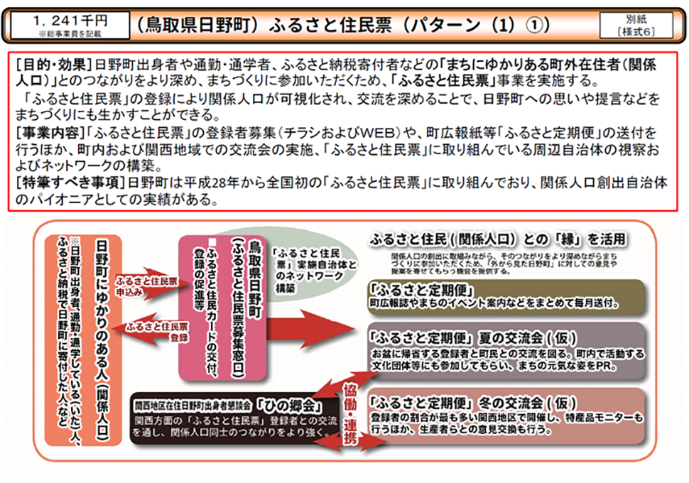 鳥取県日野町「ふるさと住民票」　事業概要　（図）