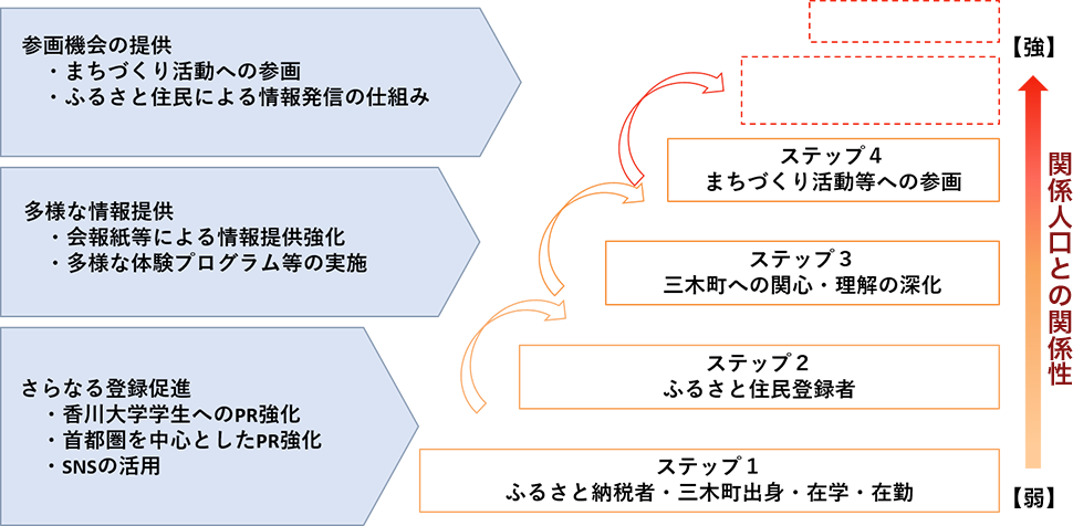 ふるさと住民を活用した関係人口交流推進事業（図表）　≪関係の階段≫　～ふるさと住民と三木町との関係性を段階別に枠組みして表現～