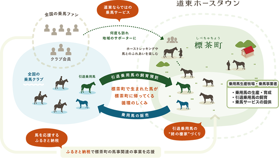 北海道標茶町　馬が繋ぐ“もうひとつのふるさと”標茶町　取組の全体像（図）