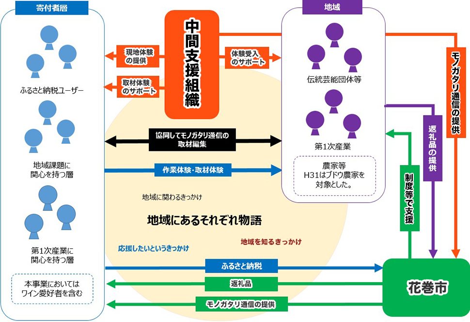 中間支援組織