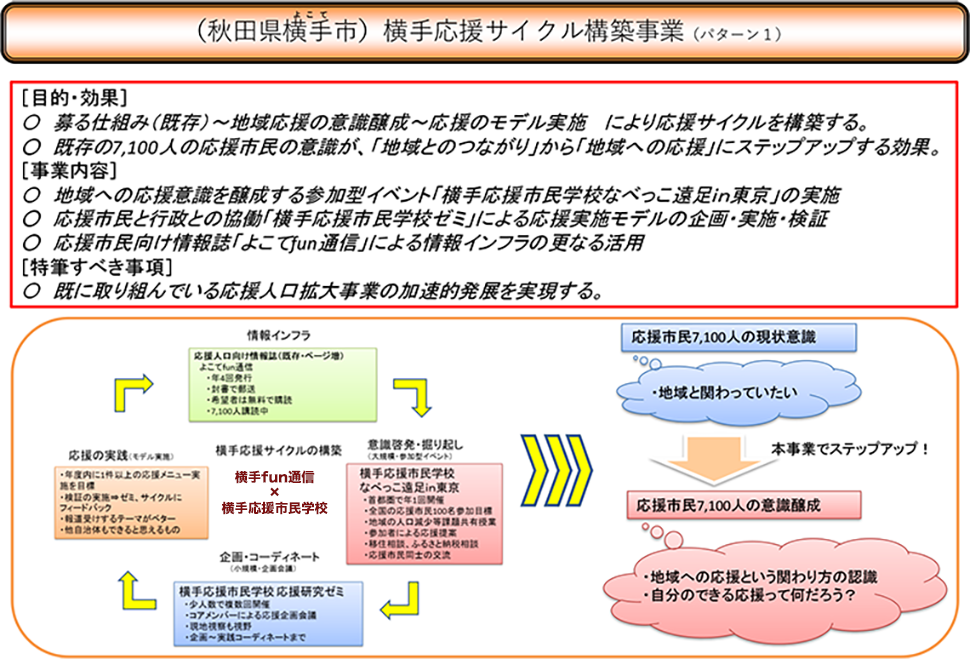 横手応援サイクル構築事業　事業概要（図）