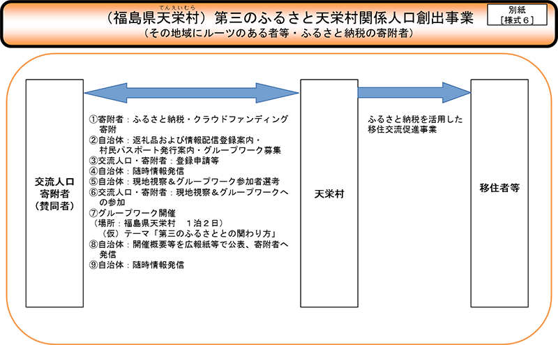 第三のふるさと天栄村関係人口創出事業　事業概要（図）