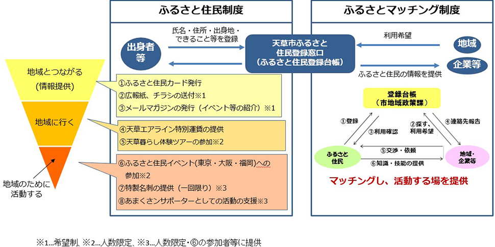 ふるさと天草元気プロジェクト　事業概要（図）