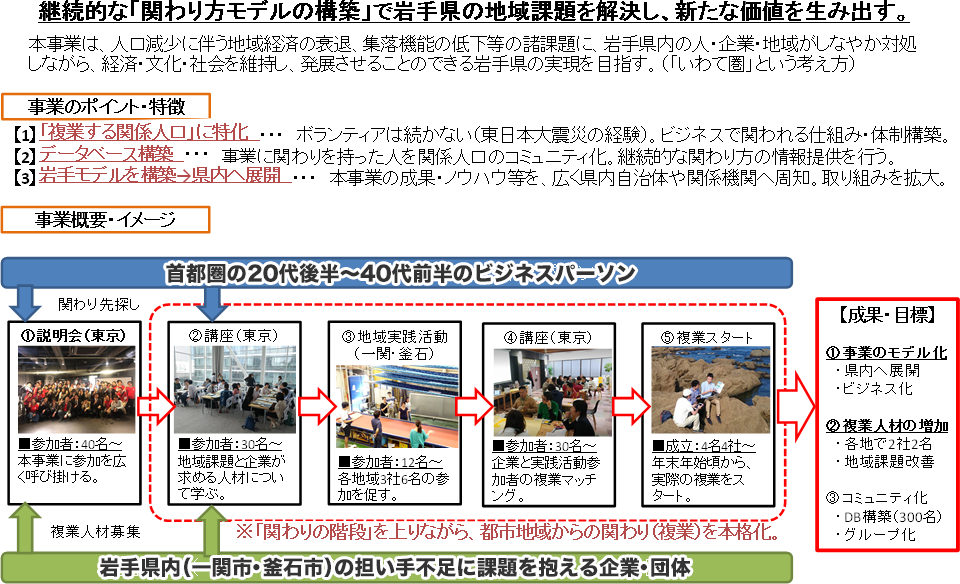 地域創造の担い手“岩手県関係人口”創出事業（図）