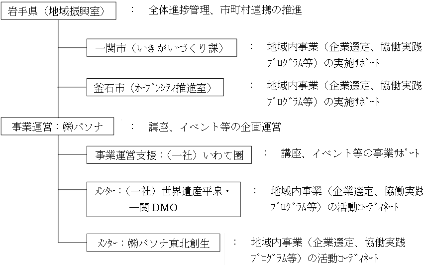 地域創造の担い手“岩手県関係人口”創出事業　実施体制（図）