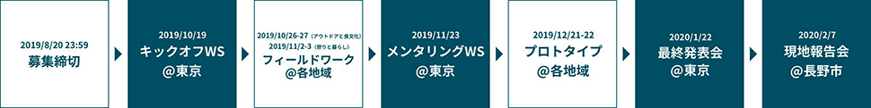 信州つなぐラボ　実施スケジュール（図）