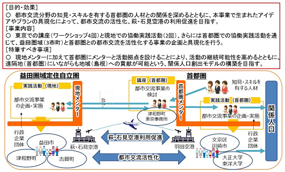 都市交流を基礎とした高津川流域関係人口創出事業　事業概要（図）