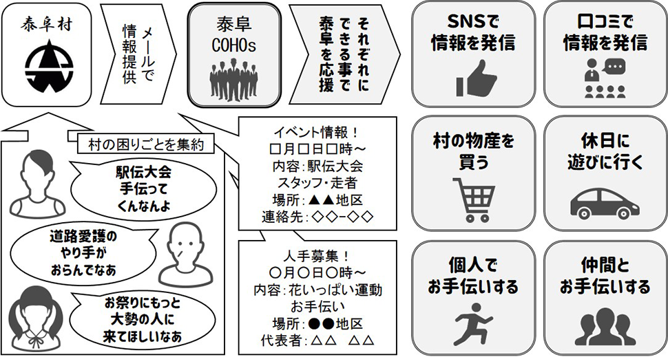 関係人口を拡大するローカルコミュニケーション広報事業　泰阜COHOsの仕組み（図）