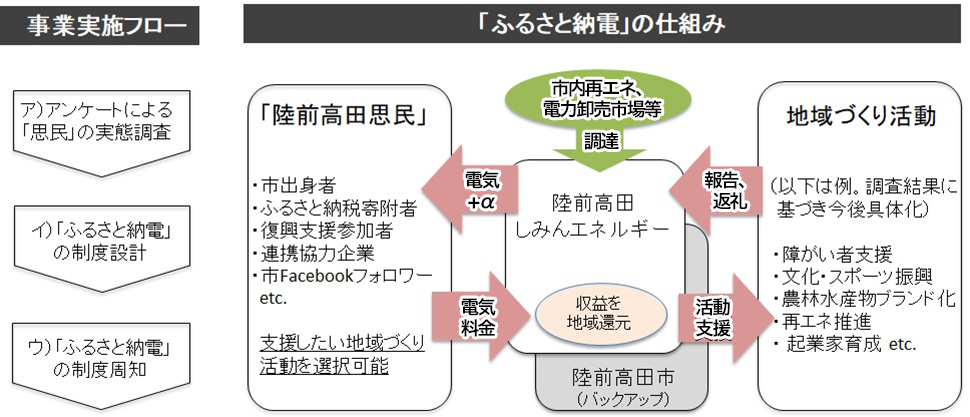 ふるさと納電の仕組みと事業実施フロー（図）