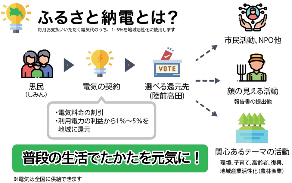 ふるさと納電とは？（図）